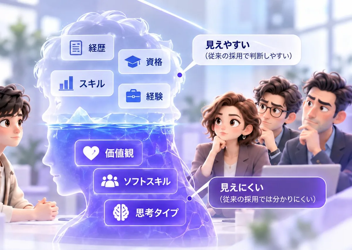 頭の中の氷山。水面の上に経歴・資格・スキル・経験、水面の下に価値観・ソフトスキル・思考タイプ
